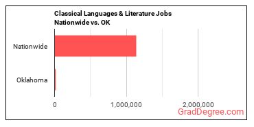 Classical Languages & Literature Jobs Nationwide vs. OK