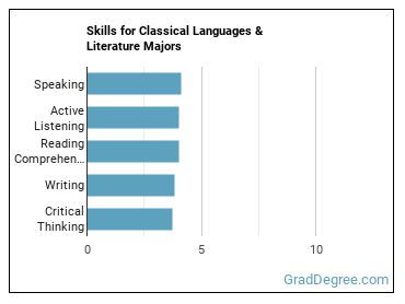 Skills for Classical Languages & Literature majors