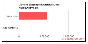 Classical Languages & Literature Jobs Nationwide vs. SD