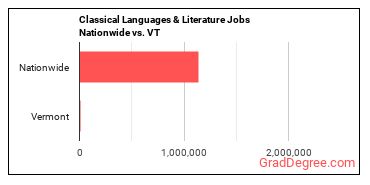 Classical Languages & Literature Jobs Nationwide vs. VT