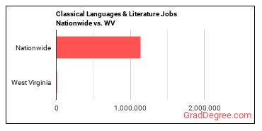 Classical Languages & Literature Jobs Nationwide vs. WV