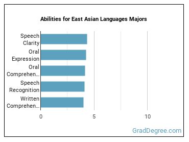 Abilities for East Asian Languages majors