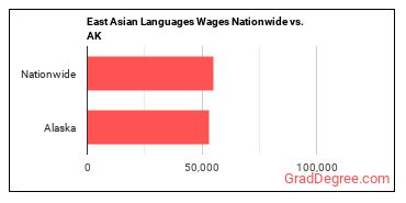 East Asian Languages Wages Nationwide vs. AK