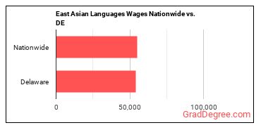 East Asian Languages Wages Nationwide vs. DE
