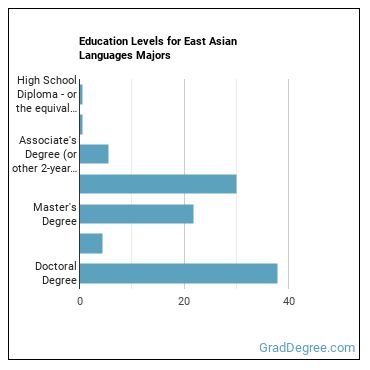 Education levels for East Asian Languages majors