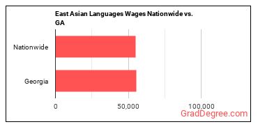 East Asian Languages Wages Nationwide vs. GA