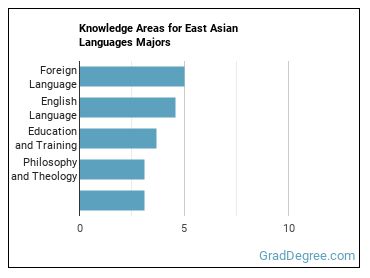 Knowledge areas for East Asian Languages majors