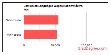 East Asian Languages Wages Nationwide vs. MN