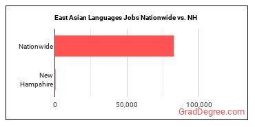 East Asian Languages Jobs Nationwide vs. NH
