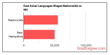 East Asian Languages Wages Nationwide vs. NH