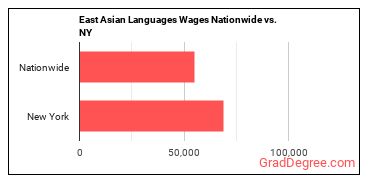 East Asian Languages Wages Nationwide vs. NY