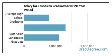 4-year median earnings vs national baseline for East Asian Languages