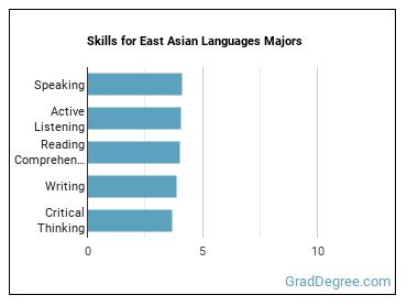 Skills for East Asian Languages majors