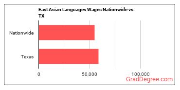 East Asian Languages Wages Nationwide vs. TX