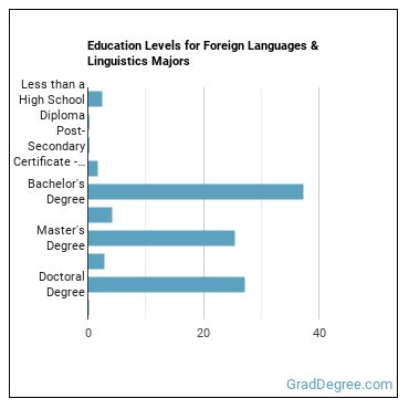 Education levels for Foreign Languages & Linguistics majors
