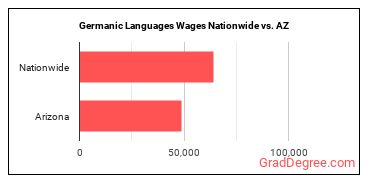 Germanic Languages Wages Nationwide vs. AZ