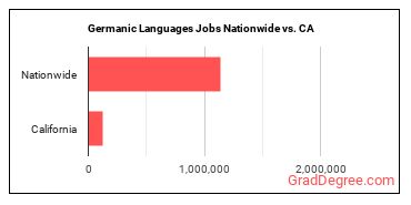 Germanic Languages Jobs Nationwide vs. CA