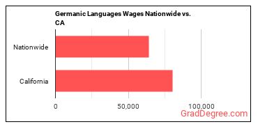 Germanic Languages Wages Nationwide vs. CA