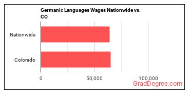 Germanic Languages Wages Nationwide vs. CO