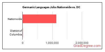Germanic Languages Jobs Nationwide vs. DC