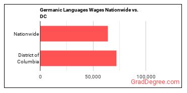 Germanic Languages Wages Nationwide vs. DC