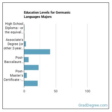 Education levels for Germanic Languages majors