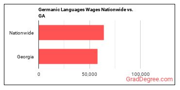 Germanic Languages Wages Nationwide vs. GA