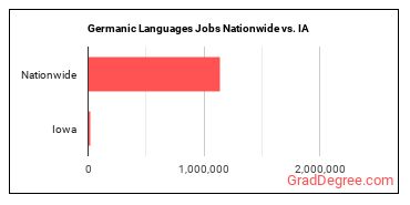Germanic Languages Jobs Nationwide vs. IA