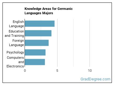 Knowledge areas for Germanic Languages majors
