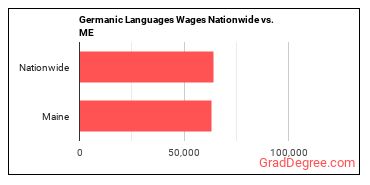 Germanic Languages Wages Nationwide vs. ME