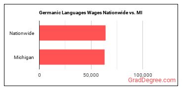 Germanic Languages Wages Nationwide vs. MI