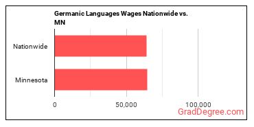 Germanic Languages Wages Nationwide vs. MN