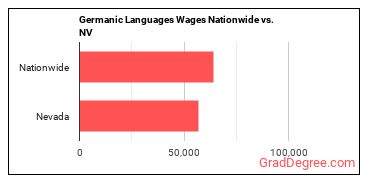 Germanic Languages Wages Nationwide vs. NV