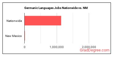 Germanic Languages Jobs Nationwide vs. NM