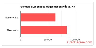 Germanic Languages Wages Nationwide vs. NY