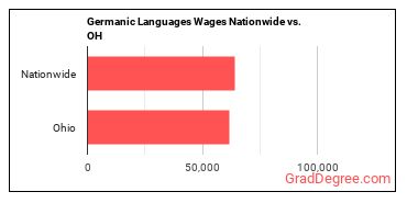 Germanic Languages Wages Nationwide vs. OH