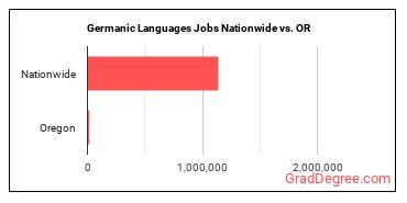 Germanic Languages Jobs Nationwide vs. OR