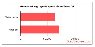 Germanic Languages Wages Nationwide vs. OR