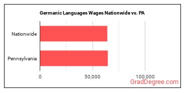 Germanic Languages Wages Nationwide vs. PA