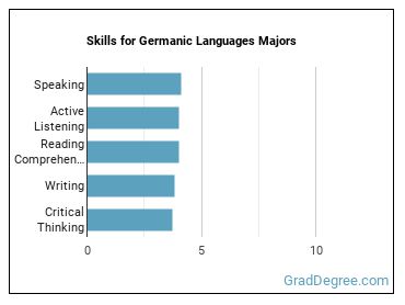 Skills for Germanic Languages majors