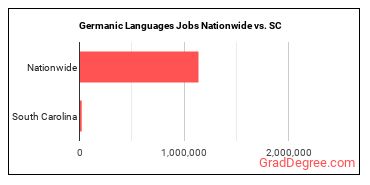 Germanic Languages Jobs Nationwide vs. SC