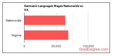 Germanic Languages Wages Nationwide vs. VA