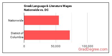 Greek Language & Literature Wages Nationwide vs. DC