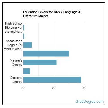Education levels for Greek Language & Literature majors