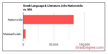 Greek Language & Literature Jobs Nationwide vs. MA