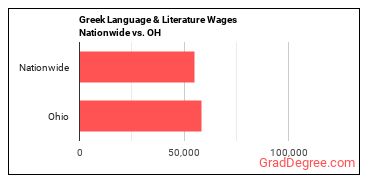Greek Language & Literature Wages Nationwide vs. OH