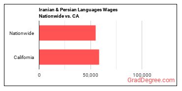 Iranian & Persian Languages Wages Nationwide vs. CA