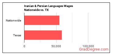 Iranian & Persian Languages Wages Nationwide vs. TX