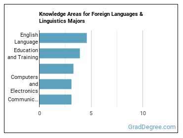 Knowledge areas for Foreign Languages & Linguistics majors