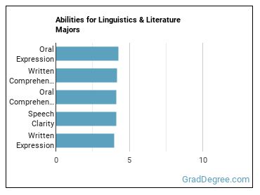 Abilities for Linguistics & Literature majors